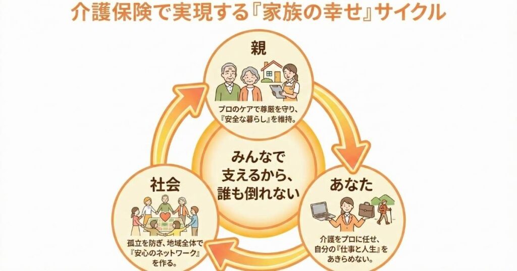 40歳からの介護保険料が社会保険診療報酬支払基金というプールを経由して、現在の高齢者が受ける介護サービス費用に充てられる仕組みを解説した、お金のバケツリレーの図解。