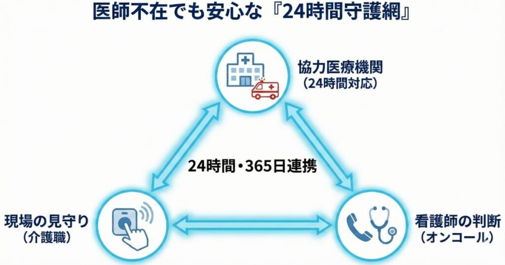 ショートステイ施設における夜間・緊急時の医療連携フロー図。現場の介護スタッフ、オンコールの看護師、協力医療機関が三位一体で24時間連携し、緊急搬送や受診に対応する仕組みの解説。