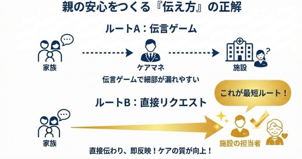 ショートステイの要望を伝える際、ケアマネジャー経由の伝言ゲーム（ルートA）と施設への直接リクエスト（ルートB）で、伝わり方の確実性を比較した図解。